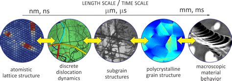 Multiscale Modeling – Mechanics and Materials Laboratory | ETH Zurich