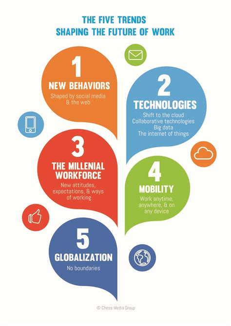 5 Trends Shaping the Future of Work | HuffPost