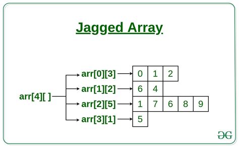 Arrays In C