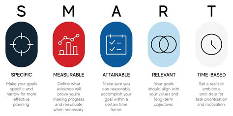 SMART goals and effectiveness