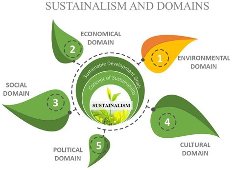 Sustainalism: An Integrated Socio-Economic-Environmental Model to ...