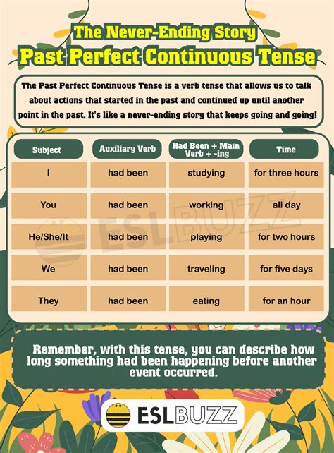 Mastering Past Perfect Continuous Tense: Your Ultimate Guide to Fluent ...