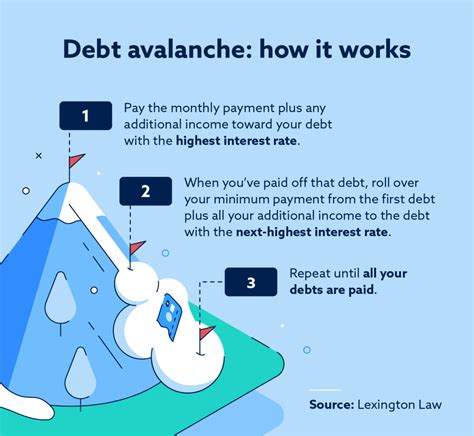 Debt Avalanche Method: How It Reduces Debt | Lexington Law