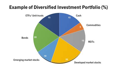 Diversifying Your Investment Portfolio