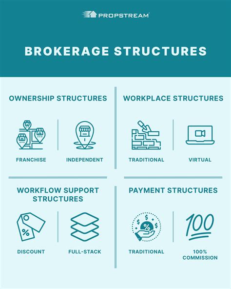 How Is a Real Estate Brokerage Structured?