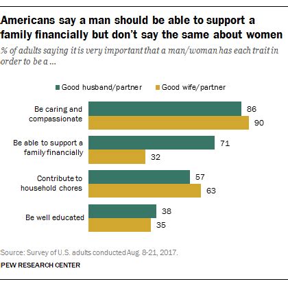 Men seen as financial providers in U.S., even as women’s contributions grow | Pew Research Center