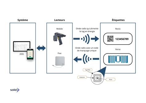 Technologie RFID : fonctionnement, avantages et applications