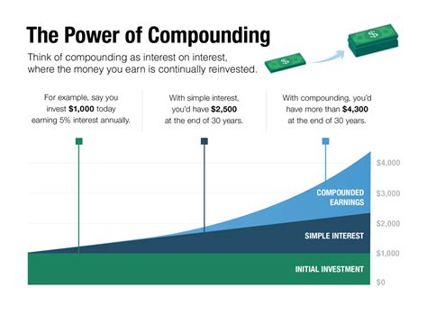 Compound Interest Examples