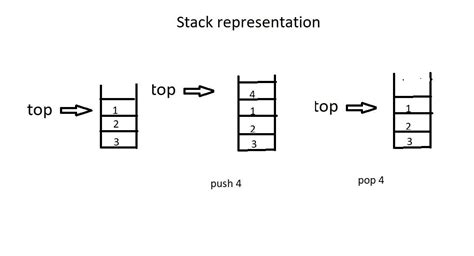 Stacks. Stack is an abstract data structure… | by Sandhya Reyya | Medium