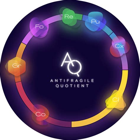 What is the Antifragile Movement? - Antifragile Quotient | AQ Assessment