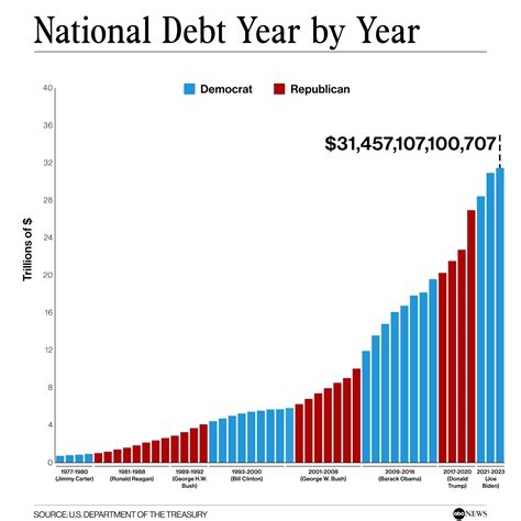 Us Debt Chart
