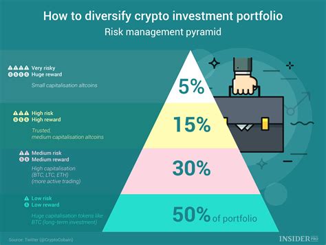 Chart of the Day: How to Diversify Crypto Investment Portfolio ...