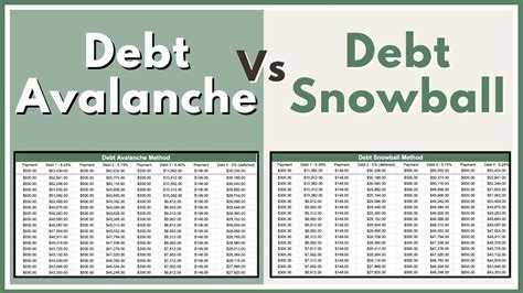 Debt Avalanche vs Debt Snowball Real Life Example | Debt Payoff Calculator in Excel or Google ...