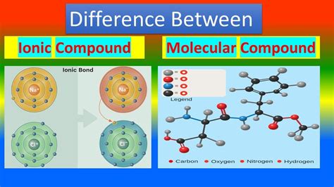 Molecular Compound Examples
