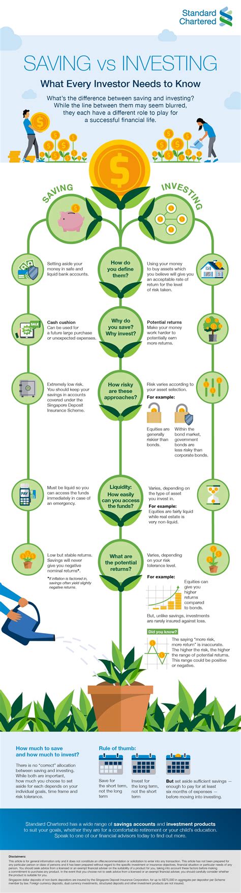 Saving vs Investing (What Every Investor Needs to Know) - Standard ...
