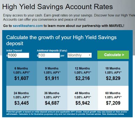 The Best High-Interest Savings Accounts | Guide | Finding Top High ...