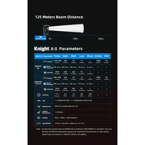 What is the optimal lumen output range for a compact EDC flashlight marketed towards men who prioritize both brightness and battery life?