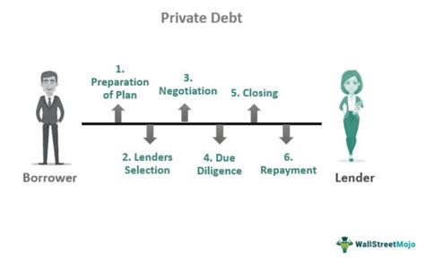 Private Debt - What Is It, Types, Vs Public Debt &amp; Private Equity