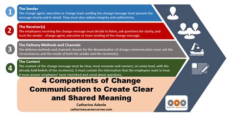 12 Most Effective Communication Channels for ChangeCatherine's Career ...