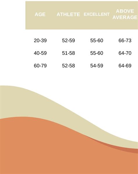What is the average resting heart rate for men aged 20-30?