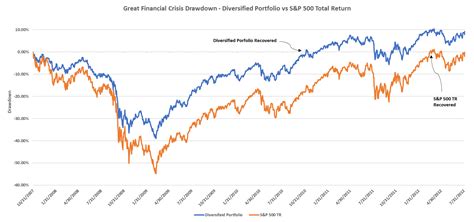 Here's a Reminder About the Importance of a Diversified Portfolio ...