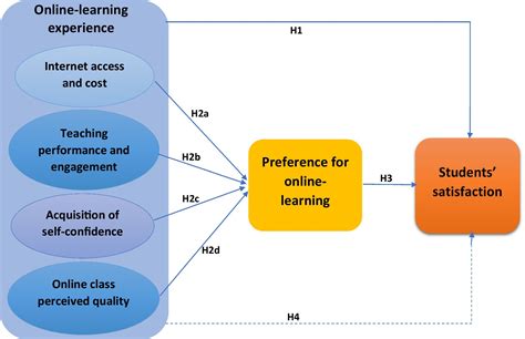 Frontiers | The effect of students’ online learning experience on their ...