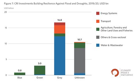 Tracking Investments in Climate Resilient Infrastructure - CPI