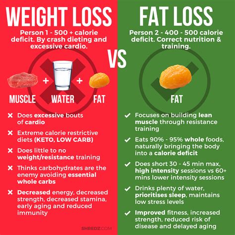 Weight Loss Versus Fat Loss | Weight Loss Supplements | Diet &amp; Training ...