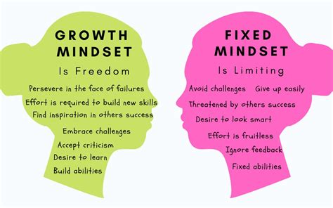 Fixed Mindset vs Growth Mindset
