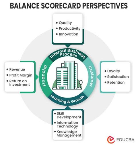 Balanced Scorecard (BSC) | Definition, Real Examples, Characteristics