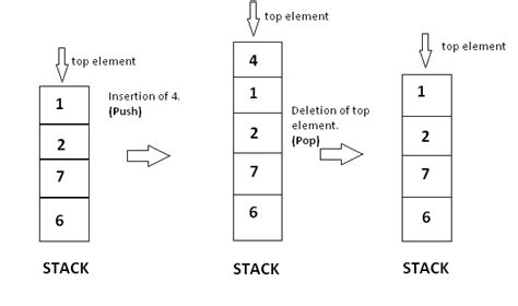 Basics of Stacks Tutorials & Notes | Data Structures | HackerEarth