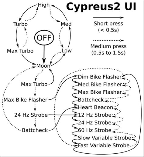 Flashlight User Interface Cheatsheets - LED Flashlights – General Info - BudgetLightForum.com