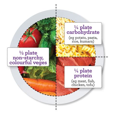 The perfect plate - Healthy Food Guide