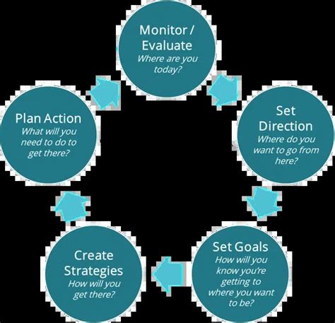 Strategic Planning Process in Business: Goals and Benefits