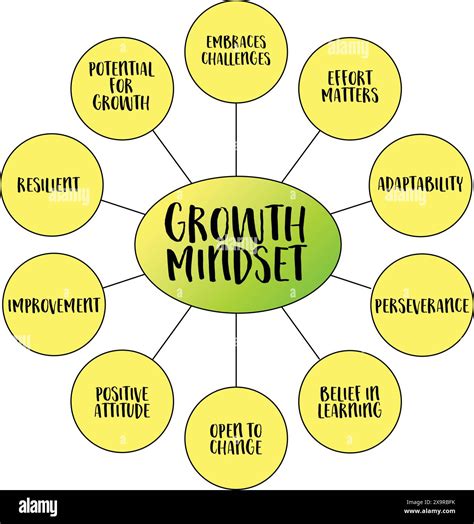 growth mindset infographics or mind map diagram, positive attitude, learning and growing ...