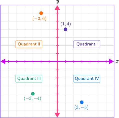 Plot Points on a Graph - Math Steps, Examples & Questions