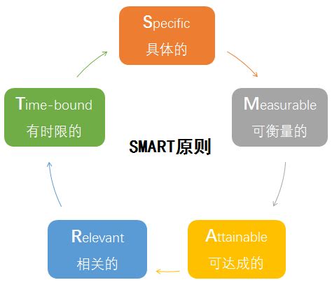 SMART原则的实际应用 - 知乎