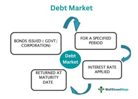 Debt Market - What Is It, Types, Examples, Vs Equity Market