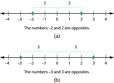 Notation and Definition of the Set of Integers | Prealgebra