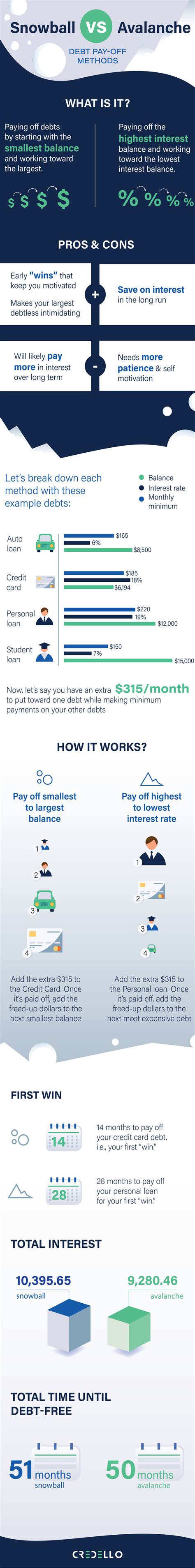 Snowball vs Avalanche - Debt Payoff Methods [Infographic]