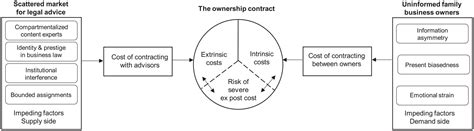 Legal Advisors and Family Business Owners: A Transaction Cost ...
