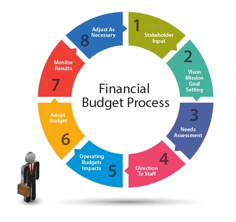 Financial Budget Process Visually | Budget planning, Budgeting ...