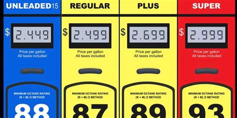 Octane Gas Differences What Octane Fuel Should I Put In My Imported