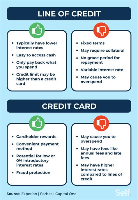 Line of Credit vs. Credit Card: The Key Differences - Self. Credit Builder.