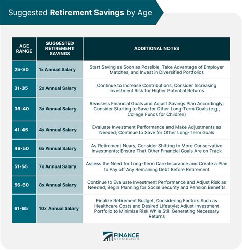 Retirement Savings | Meaning, Factors, and Strategies