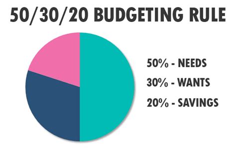 What’s a practical 50/30/20 budget breakdown?