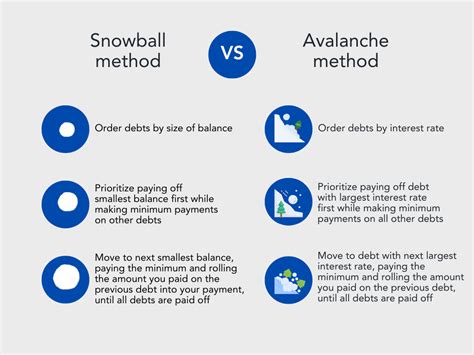 Debt snowball vs. debt avalanche method: Which payoff strategy is best for getting control of ...