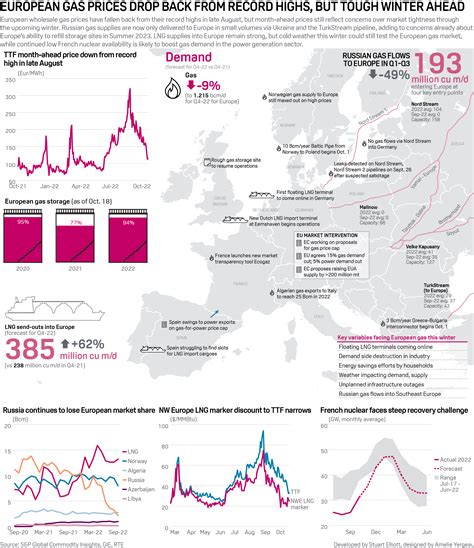 Infographic: European gas prices drop back from record highs, but tough ...