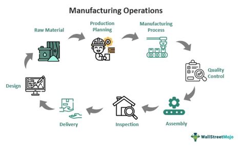 Manufacturing Operations - What Are They, Examples, Types