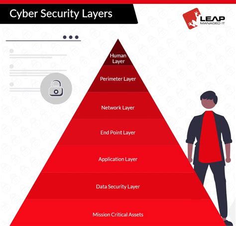 Cyber Security Layers & Cyber Security Threats Complete Guide - Leap ...